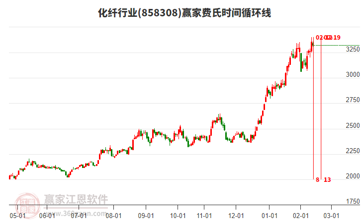 化纖行業(yè)費氏時間循環(huán)線工具 化纖行業(yè)費氏時間循環(huán)線工具