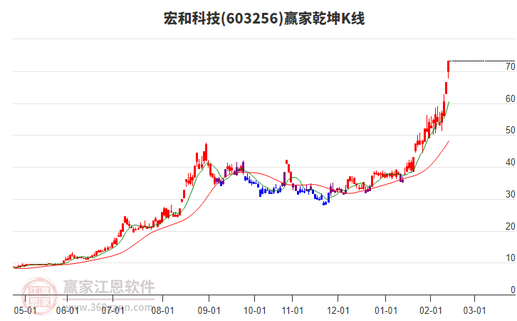 603256宏和科技贏家乾坤K線工具 603256宏和科技贏家乾坤K線工具