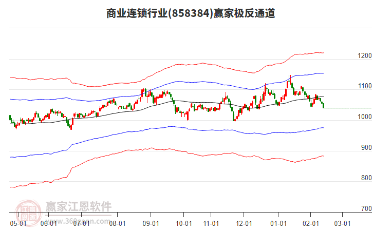 858384商業(yè)連鎖贏家極反通道工具 858384商業(yè)連鎖贏家極反通道工具