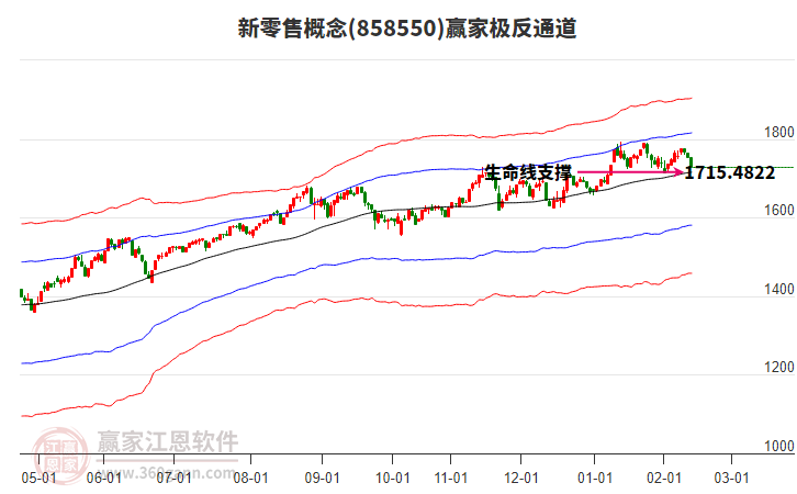 858550新零售贏家極反通道工具 858550新零售贏家極反通道工具
