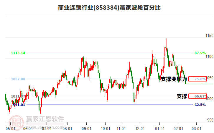 商業(yè)連鎖行業(yè)波段百分比工具 商業(yè)連鎖行業(yè)波段百分比工具