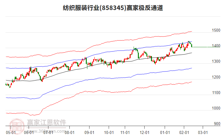 858345紡織服裝贏家極反通道工具