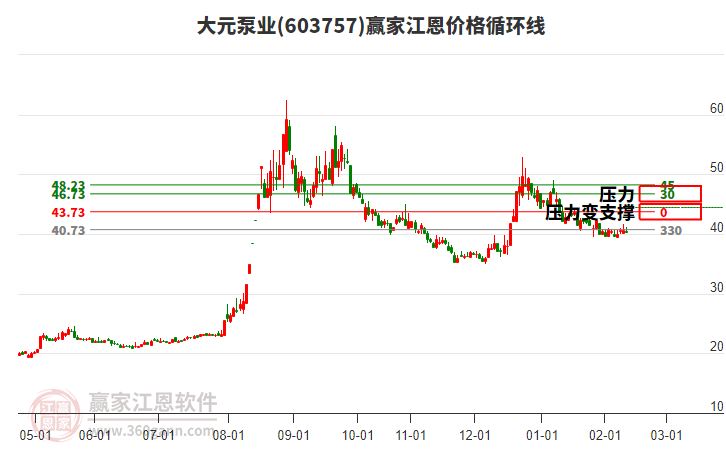 603757大元泵業(yè)江恩價(jià)格循環(huán)線工具