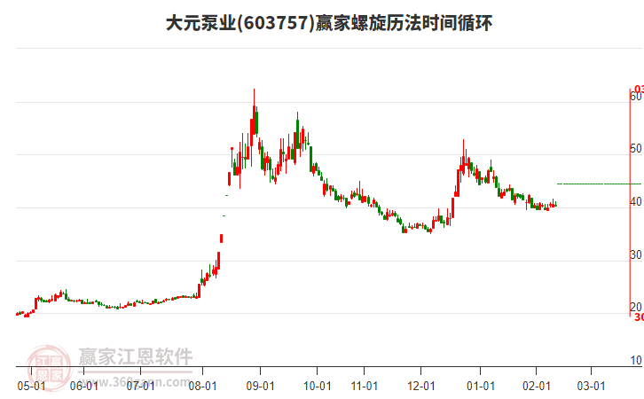 目前603757大元泵業(yè)強(qiáng)勢漲停，突破江恩價格循環(huán)線工具壓力位43.73元