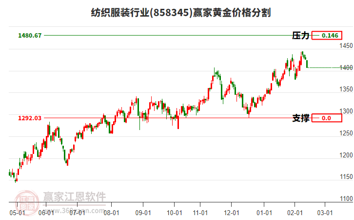 紡織服裝行業(yè)黃金價格分割工具 紡織服裝行業(yè)黃金價格分割工具