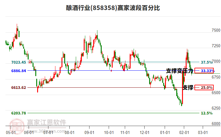 釀酒行業(yè)波段百分比工具 釀酒行業(yè)波段百分比工具