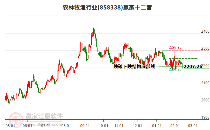 858338農(nóng)林牧漁贏家十二宮工具