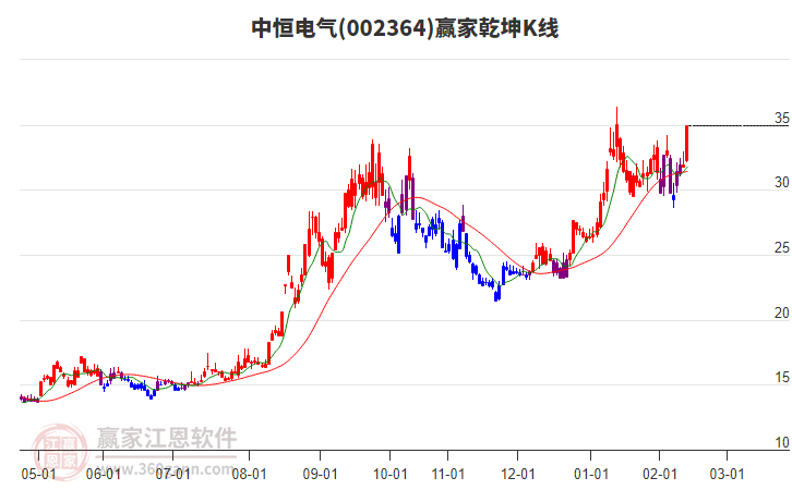 002364中恒電氣贏家乾坤K線工具