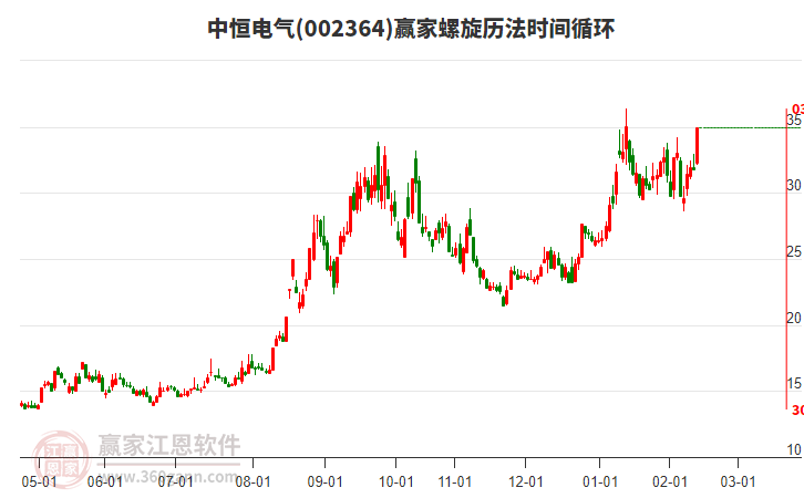002364中恒電氣贏家螺旋歷法時間循環(huán)工具