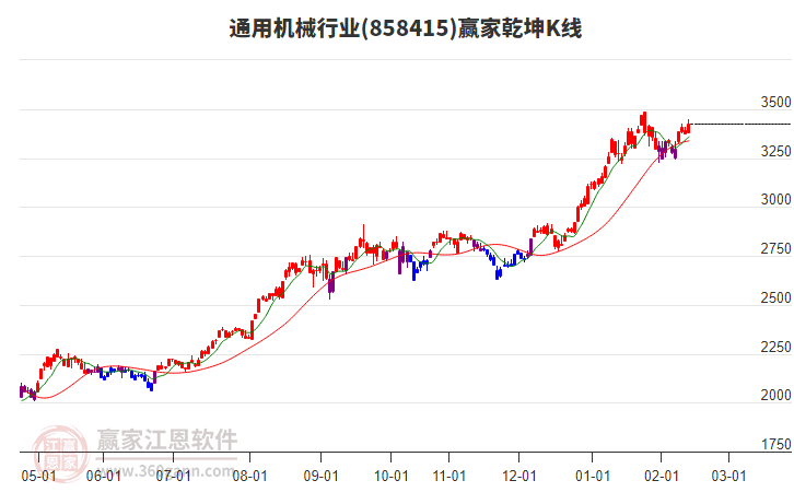 858415通用機械贏家乾坤K線工具