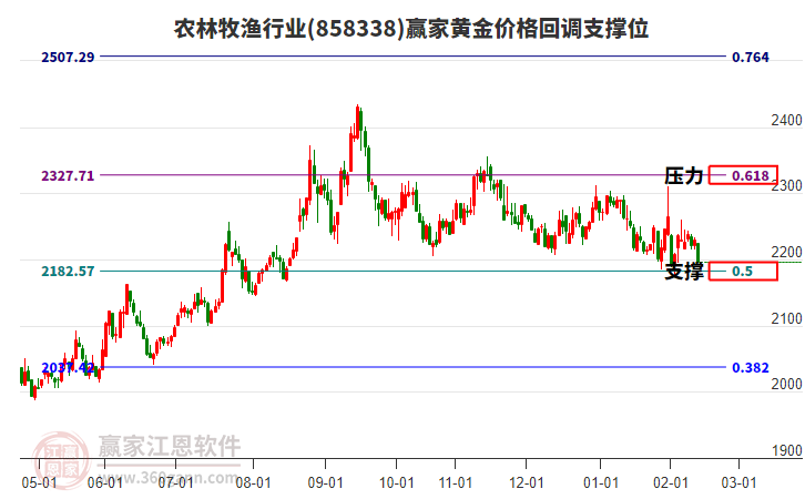 農(nóng)林牧漁行業(yè)黃金價格回調(diào)支撐位工具