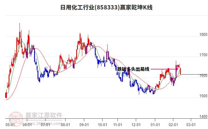 858333日用化工贏家乾坤K線工具