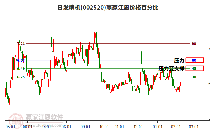 002520日發(fā)精機(jī)江恩價(jià)格百分比工具