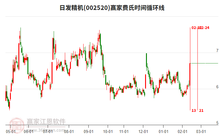 今日日發(fā)精機(jī)漲停分析，費(fèi)氏時間循環(huán)線顯示今天是時間窗