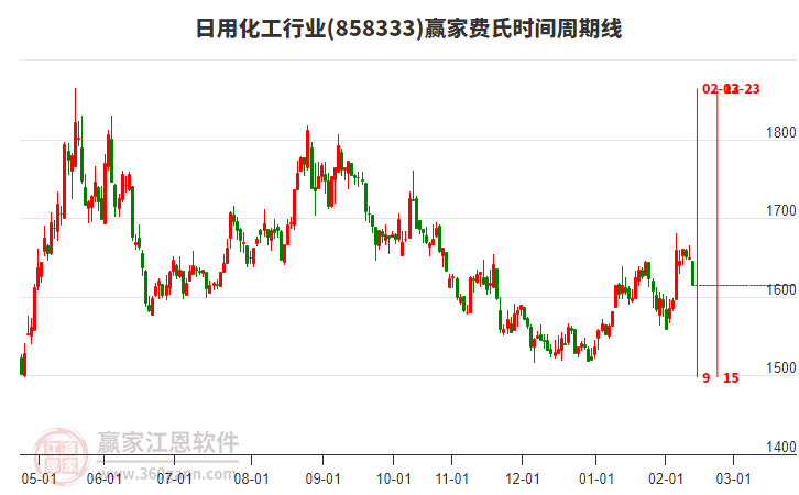 日用化工行業(yè)費氏時間周期線工具