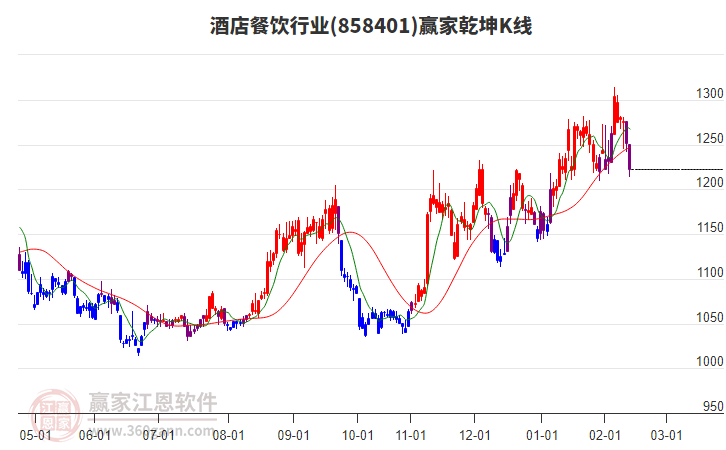 858401酒店餐飲贏家乾坤K線工具 858401酒店餐飲贏家乾坤K線工具