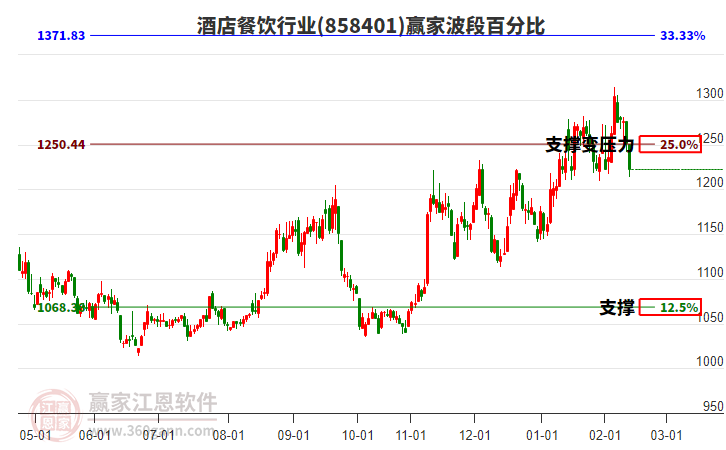 酒店餐飲行業(yè)波段百分比工具 酒店餐飲行業(yè)波段百分比工具