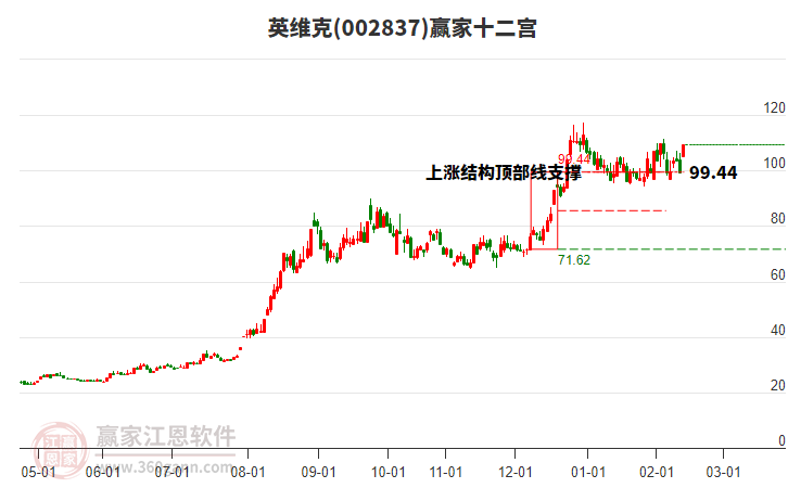 002837英維克贏家十二宮工具