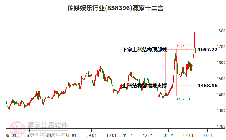 858396傳媒娛樂贏家十二宮工具