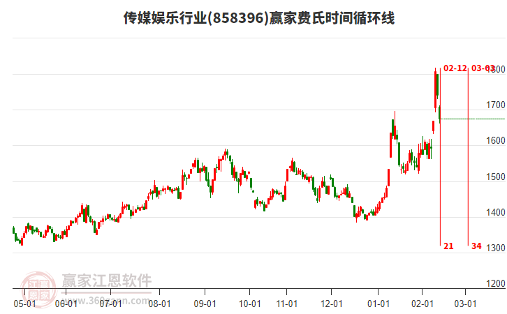 傳媒娛樂行業(yè)費氏時間循環(huán)線工具