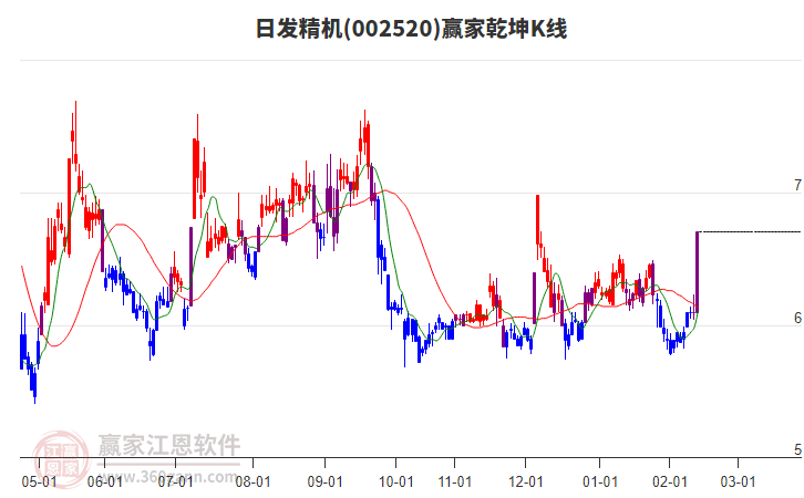 002520日發(fā)精機(jī)贏家乾坤K線工具 002520日發(fā)精機(jī)贏家乾坤K線工具