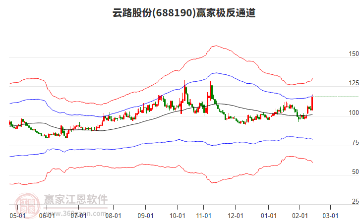688190云路股份贏家極反通道工具