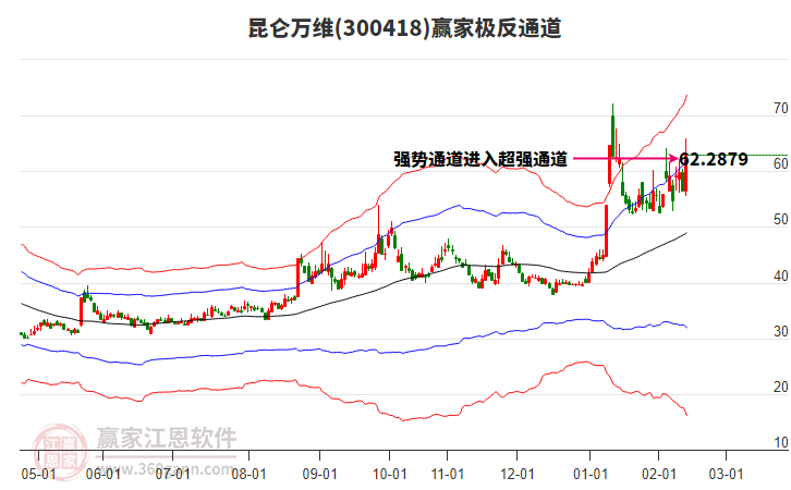 300418昆侖萬維贏家極反通道工具 300418昆侖萬維贏家極反通道工具