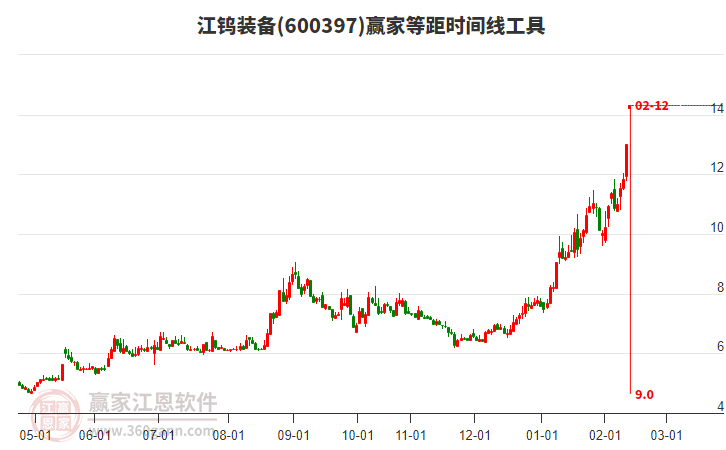 周四600397江鎢裝備強(qiáng)勢漲停，煤炭開采概念微漲0.15%