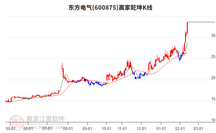 600875東方電氣贏家乾坤K線工具