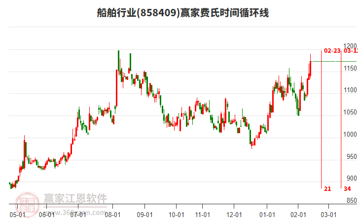 目前船舶行業(yè)漲幅2.43%，受贏家十二宮上漲結(jié)構(gòu)頂部線支撐