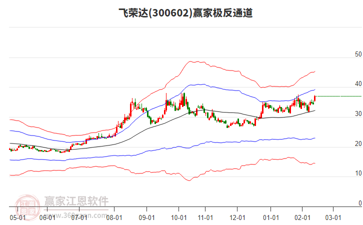 300602飛榮達(dá)贏家極反通道工具 300602飛榮達(dá)贏家極反通道工具