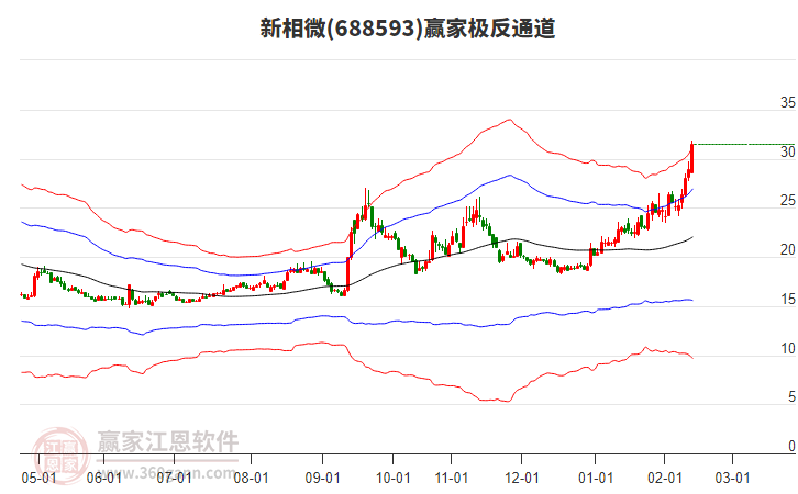 688593新相微贏家極反通道工具