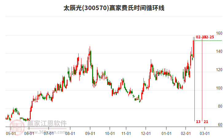 300570太辰光費氏時間循環(huán)線工具 300570太辰光費氏時間循環(huán)線工具