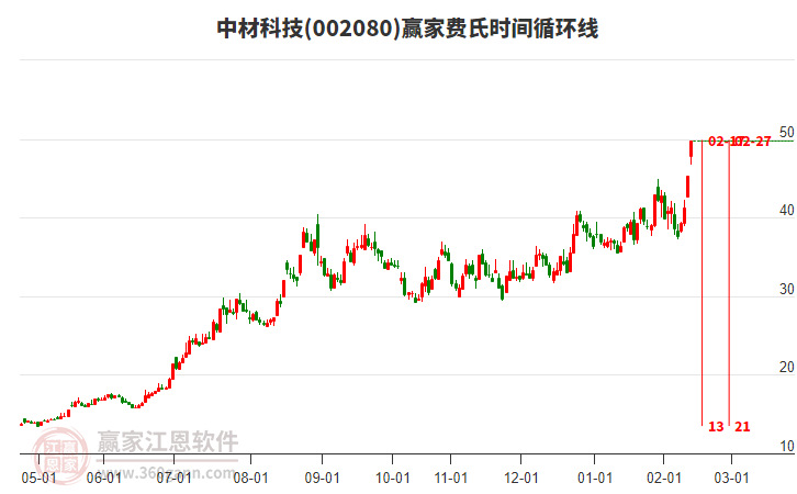 002080中材科技費氏時間循環(huán)線工具 002080中材科技費氏時間循環(huán)線工具