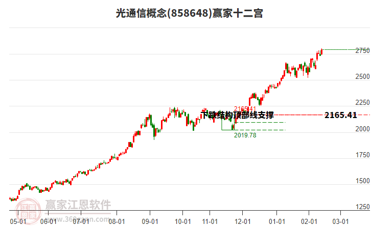 858648光通信贏家十二宮工具