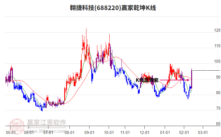688220翱捷科技贏家乾坤K線工具