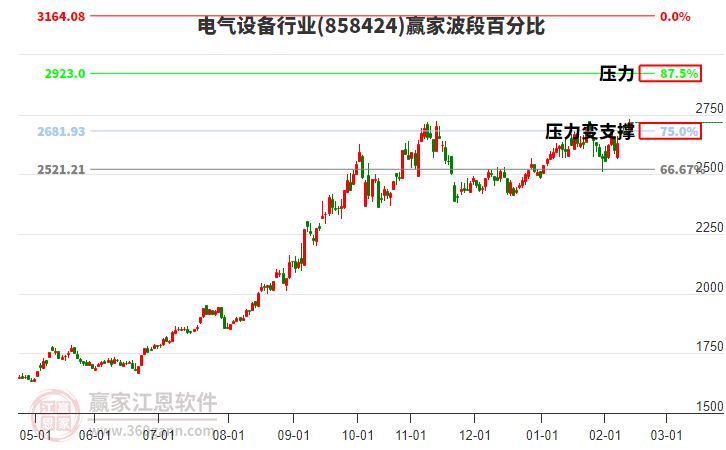 電氣設備行業(yè)贏家波段百分比工具