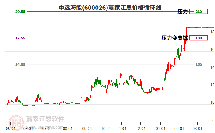 600026中遠海能江恩價格循環(huán)線工具