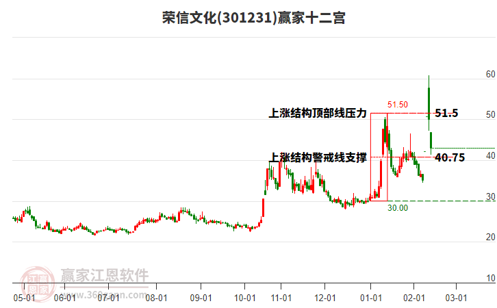 301231榮信文化贏家十二宮工具 301231榮信文化贏家十二宮工具