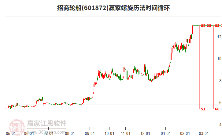 今日601872招商輪船漲停，近期處于上漲趨勢