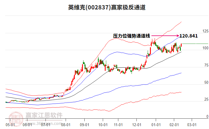 002837英維克贏家極反通道工具 002837英維克贏家極反通道工具