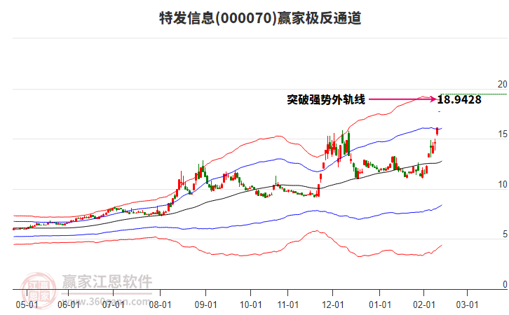 000070特發(fā)信息贏家極反通道工具
