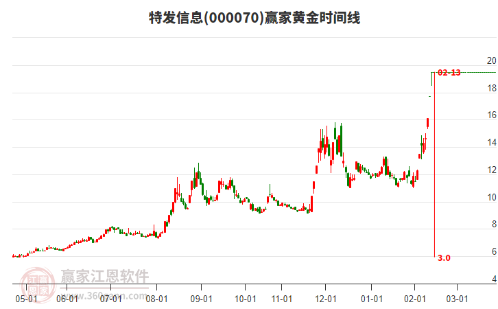 000070特發(fā)信息2月12日封漲停板 主力資金凈流入1.85億元