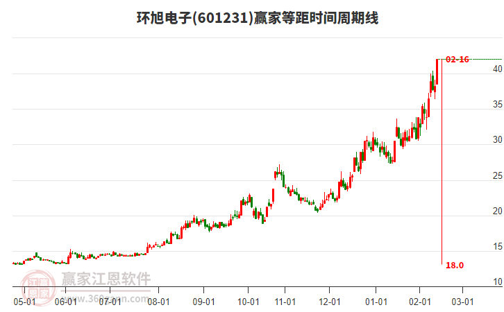 601231環(huán)旭電子等距時間周期線工具
