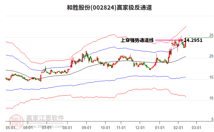 002824和勝股份贏家極反通道工具