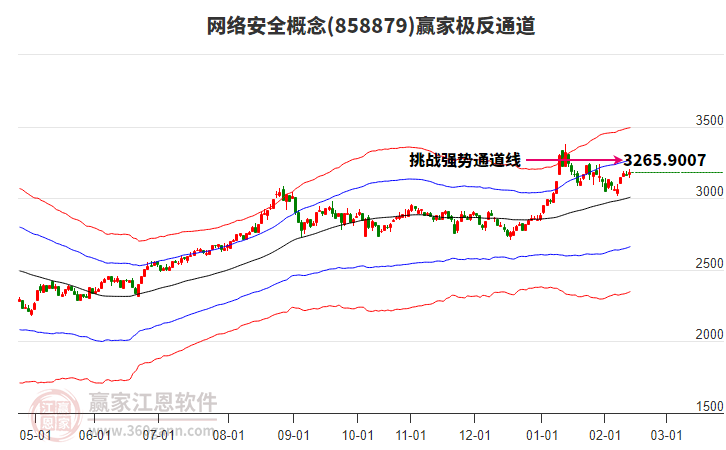 858879網(wǎng)絡(luò)安全贏家極反通道工具