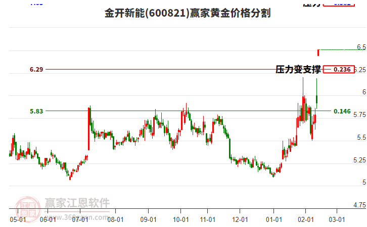 600821金開新能黃金價格分割工具 600821金開新能黃金價格分割工具