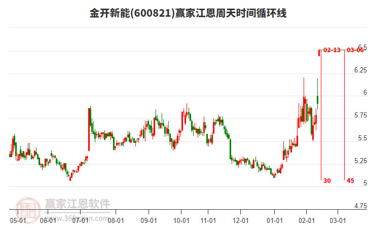 600821金開新能江恩周天時間循環(huán)線工具 600821金開新能江恩周天時間循環(huán)線工具