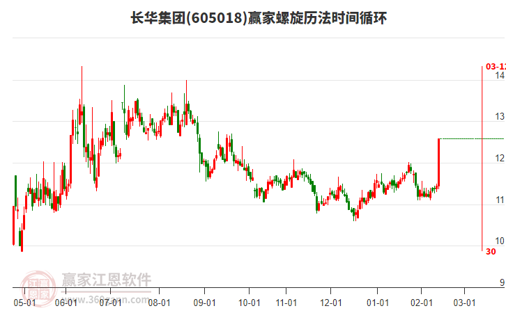 605018長華集團螺旋歷法時間循環(huán)工具