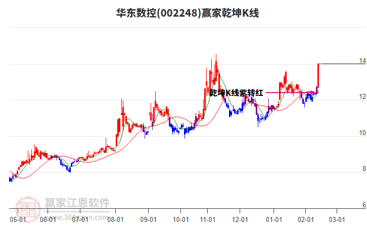 002248華東數(shù)控贏家乾坤K線工具